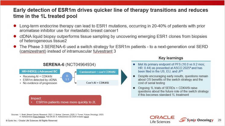 サイニクス　がん　オンコロジー がん登録 患者数 トレンド 市場予測 売上予測