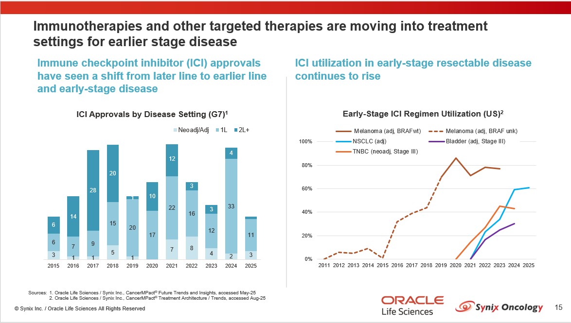 サイニクス　がん　オンコロジー がん登録 患者数 トレンド 市場予測 売上予測