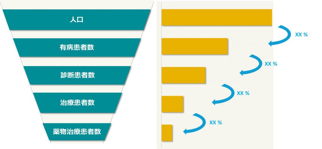 サイニクス　疫学　疫学データ　疫学統計データ 患者数　患者数予測　市場予測　予測 　売上予測　将来推計　エピデータベース EpiDatabase